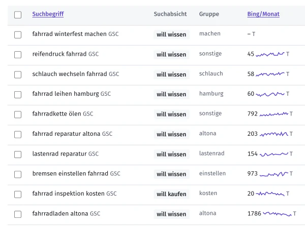 Suchbegriff-Ideen mit Suchabsicht, Gruppe und Volumen, mit Testdaten